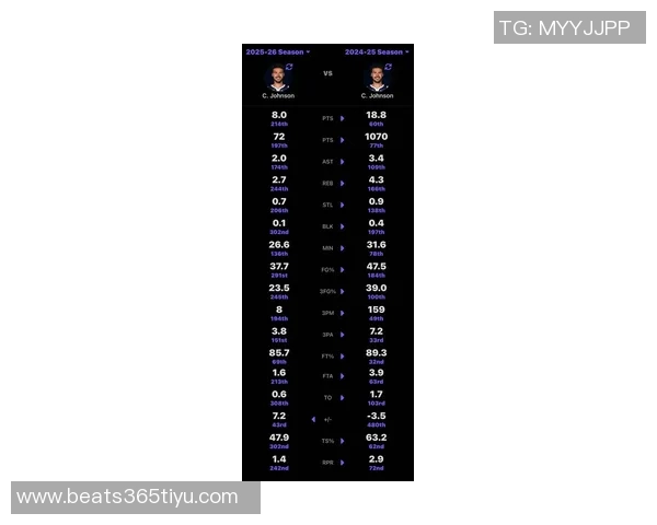 卡梅隆约翰逊状态回暖近期三分球命中率高达609 卡梅隆约翰逊状态回暖近期三分球命中率高达609